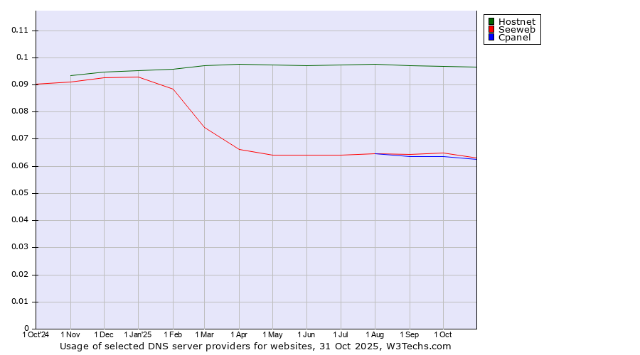 Historical trends in the usage of Hostnet vs. Seeweb vs. Cpanel