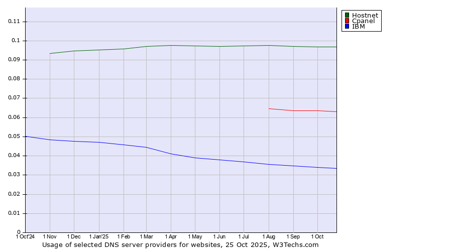Historical trends in the usage of Hostnet vs. Cpanel vs. IBM