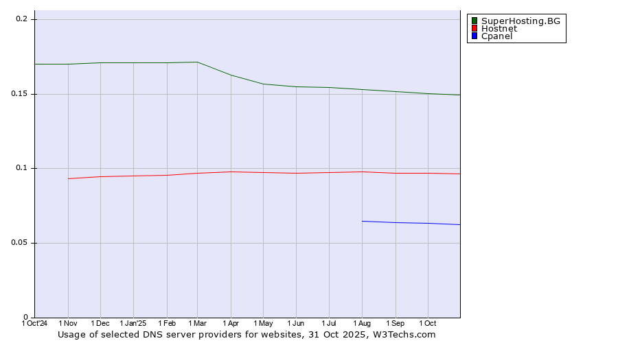 Historical trends in the usage of SuperHosting.BG vs. Hostnet vs. Cpanel