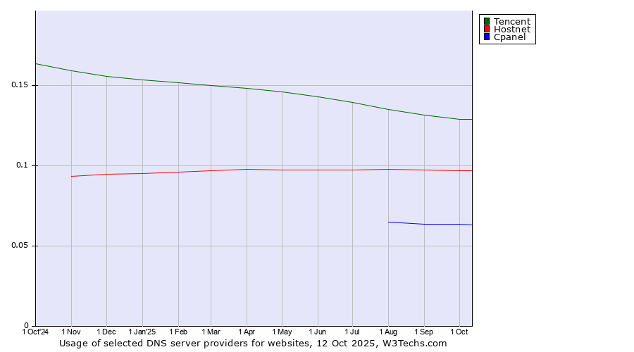 Historical trends in the usage of Tencent vs. Hostnet vs. Cpanel