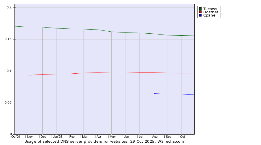 Historical trends in the usage of Tucows vs. Hostnet vs. Cpanel