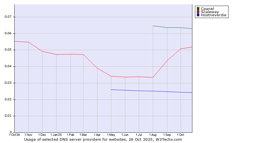 Historical trends in the usage of Cpanel vs. Scaleway vs. Hostneverdie