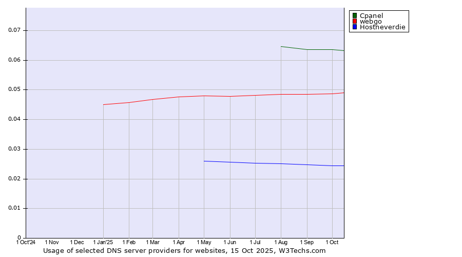 Historical trends in the usage of Cpanel vs. webgo vs. Hostneverdie