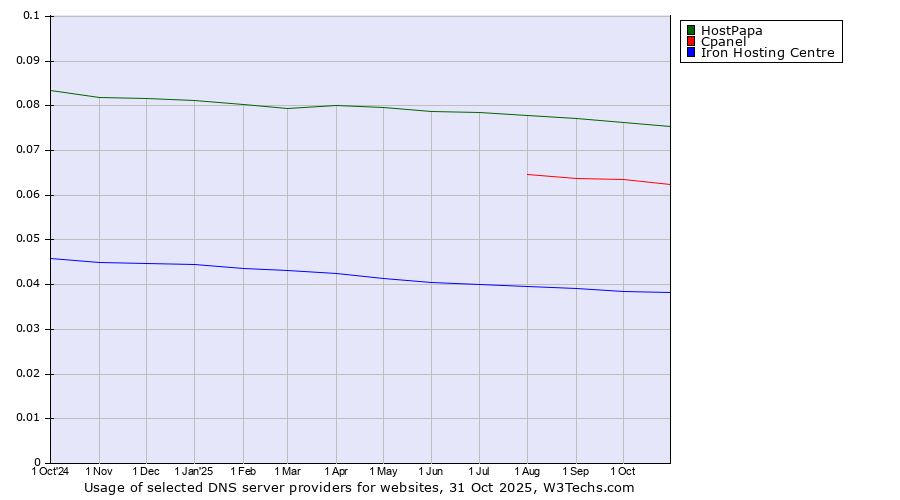 Historical trends in the usage of HostPapa vs. Cpanel vs. Iron Hosting Centre