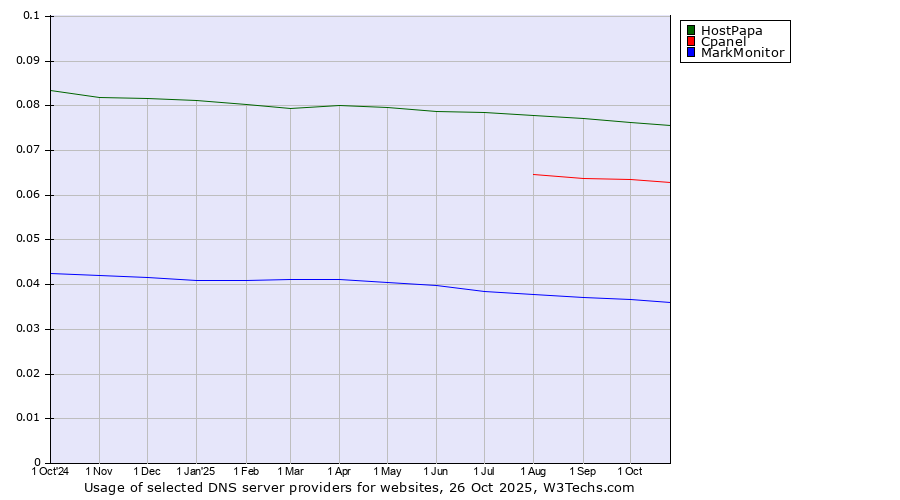 Historical trends in the usage of HostPapa vs. Cpanel vs. MarkMonitor