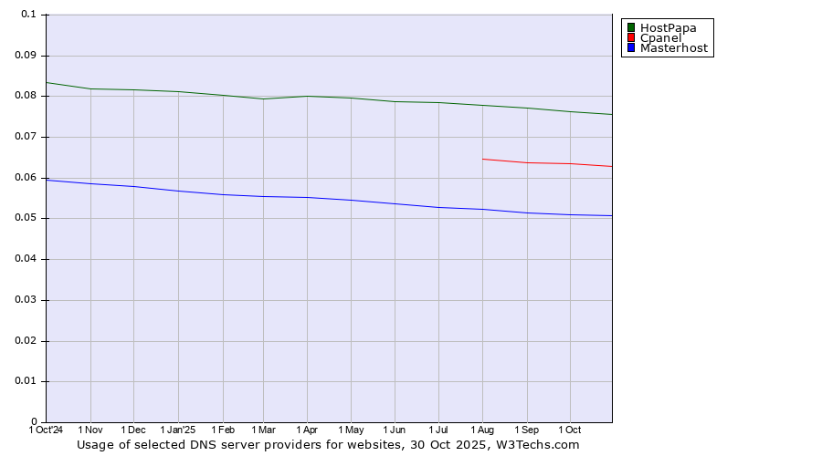 Historical trends in the usage of HostPapa vs. Cpanel vs. Masterhost