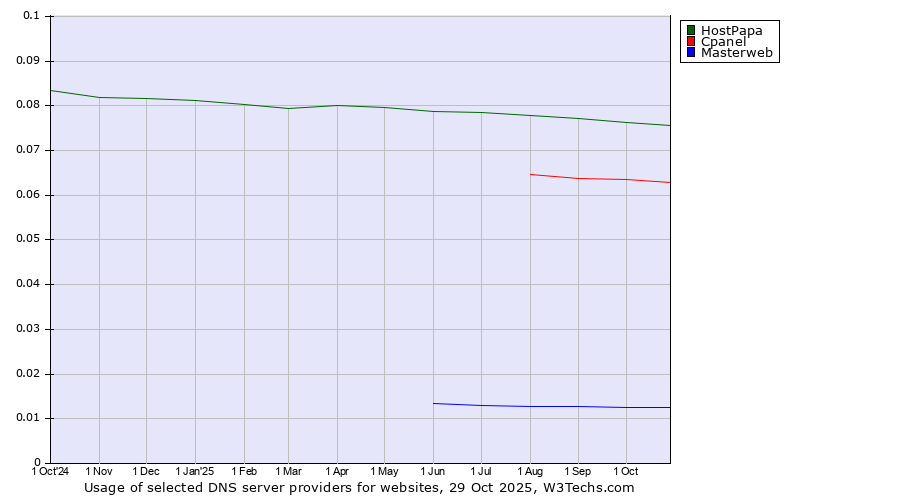 Historical trends in the usage of HostPapa vs. Cpanel vs. Masterweb