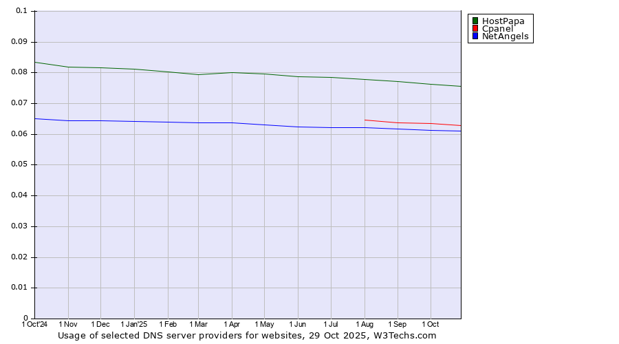 Historical trends in the usage of HostPapa vs. Cpanel vs. NetAngels