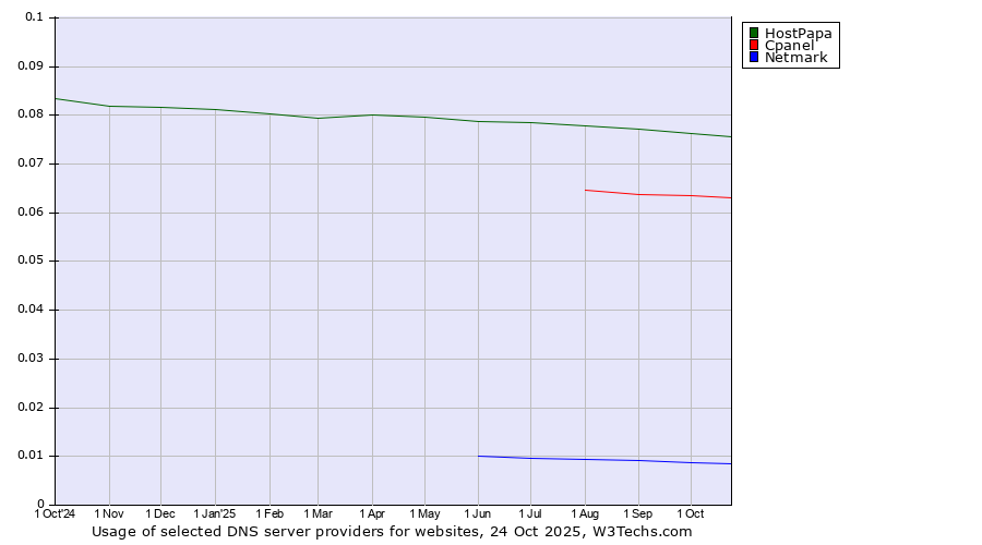 Historical trends in the usage of HostPapa vs. Cpanel vs. Netmark