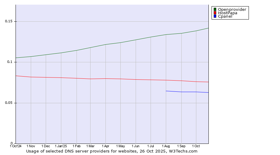 Historical trends in the usage of Openprovider vs. HostPapa vs. Cpanel