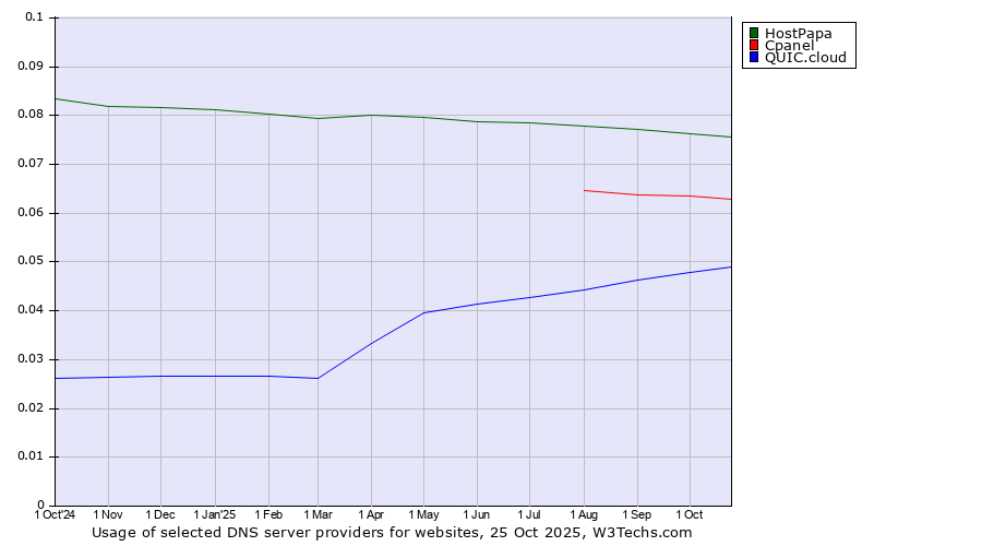 Historical trends in the usage of HostPapa vs. Cpanel vs. QUIC.cloud