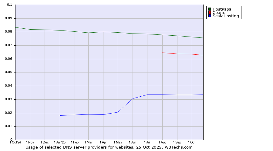 Historical trends in the usage of HostPapa vs. Cpanel vs. ScalaHosting