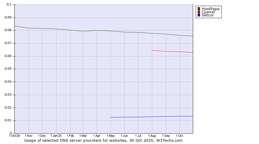 Historical trends in the usage of HostPapa vs. Cpanel vs. Setcor