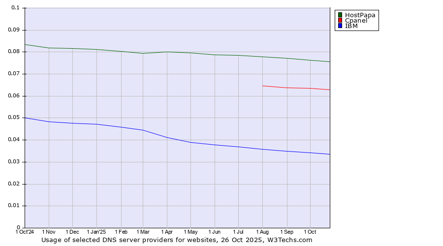 Historical trends in the usage of HostPapa vs. Cpanel vs. IBM