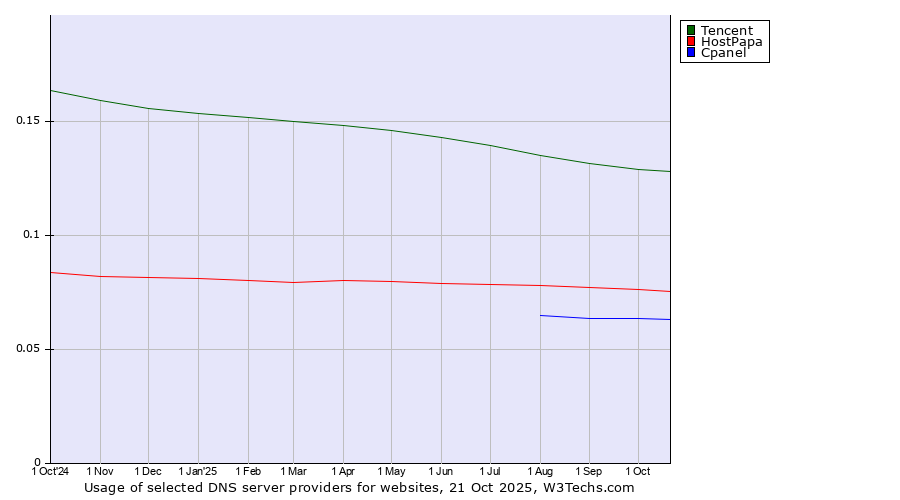 Historical trends in the usage of Tencent vs. HostPapa vs. Cpanel