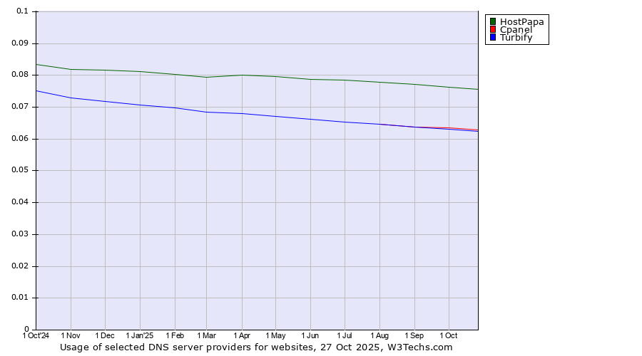 Historical trends in the usage of HostPapa vs. Cpanel vs. Turbify
