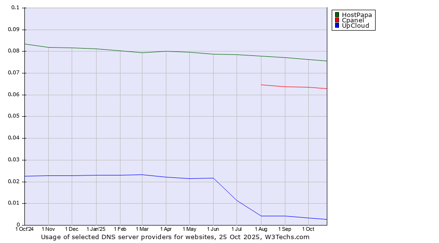 Historical trends in the usage of HostPapa vs. Cpanel vs. UpCloud