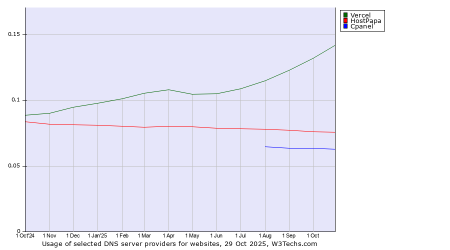Historical trends in the usage of Vercel vs. HostPapa vs. Cpanel