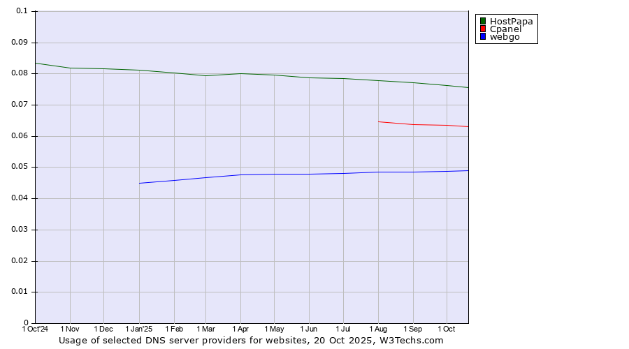 Historical trends in the usage of HostPapa vs. Cpanel vs. webgo