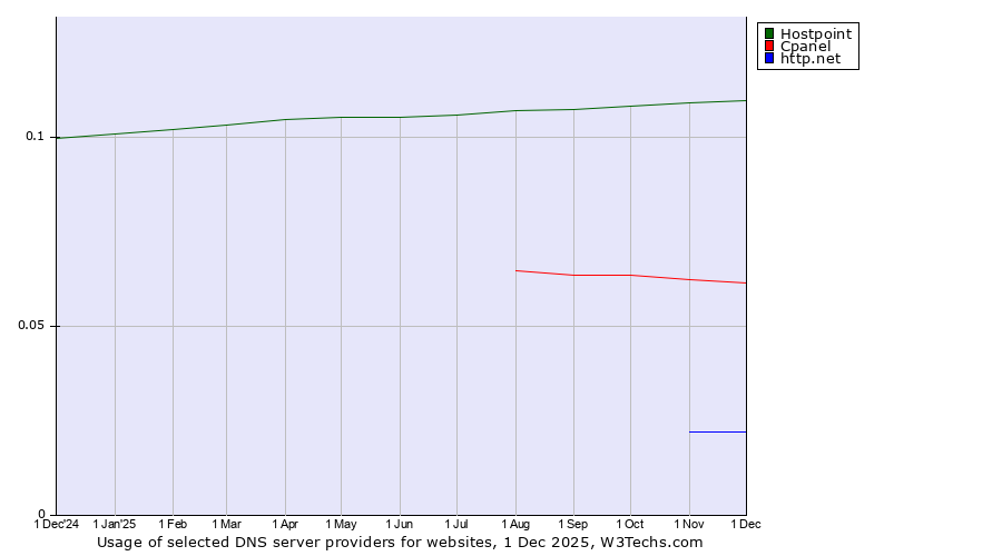 Historical trends in the usage of Hostpoint vs. Cpanel vs. http.net