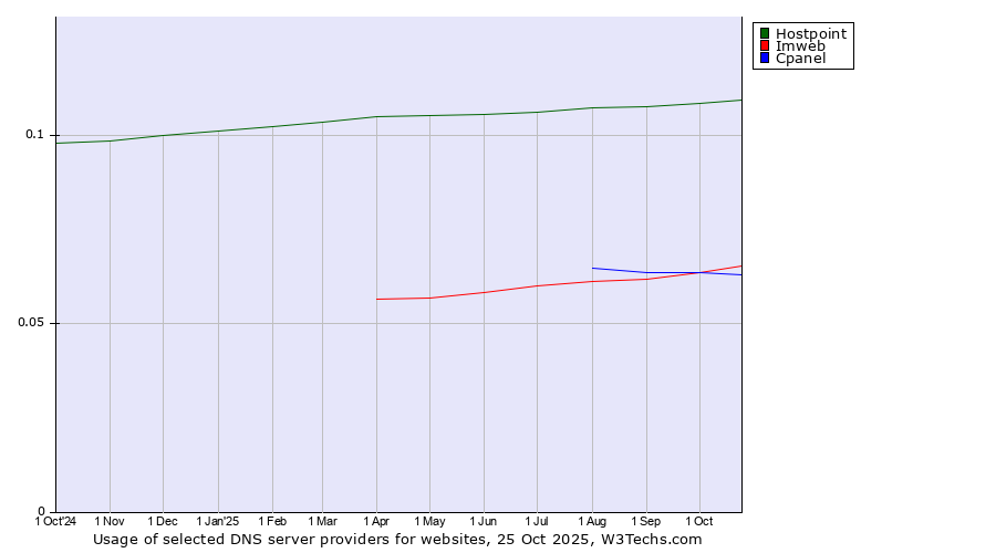 Historical trends in the usage of Hostpoint vs. Imweb vs. Cpanel