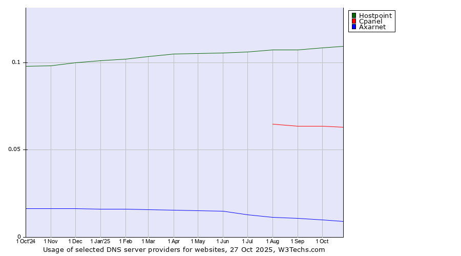Historical trends in the usage of Hostpoint vs. Cpanel vs. Axarnet