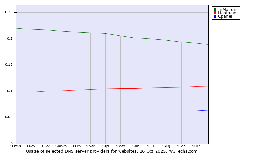 Historical trends in the usage of InMotion vs. Hostpoint vs. Cpanel