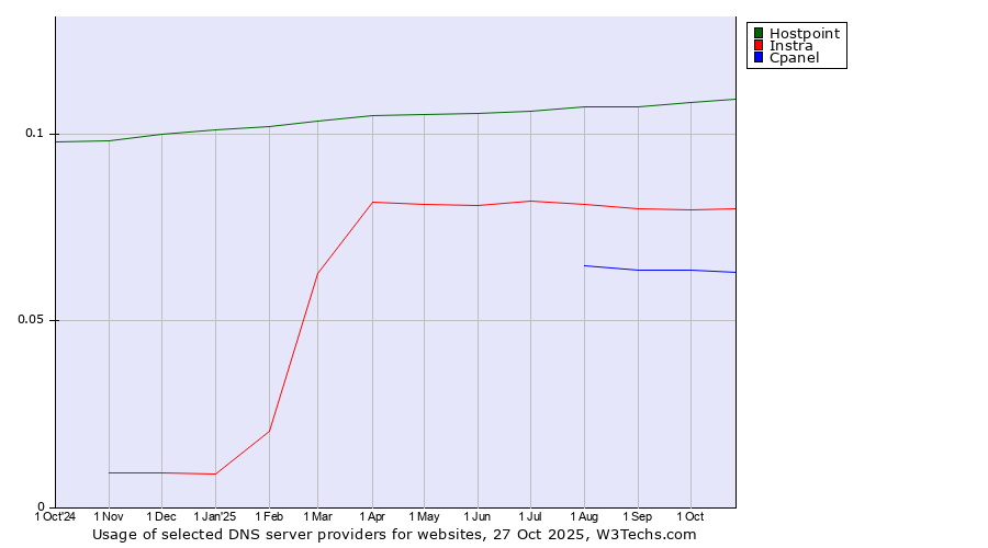 Historical trends in the usage of Hostpoint vs. Instra vs. Cpanel