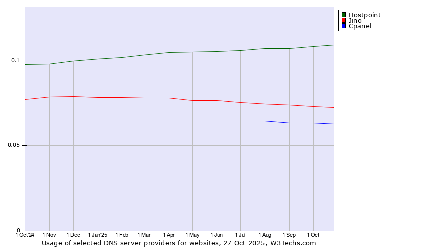 Historical trends in the usage of Hostpoint vs. Jino vs. Cpanel