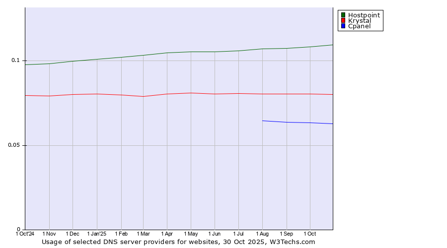 Historical trends in the usage of Hostpoint vs. Krystal vs. Cpanel