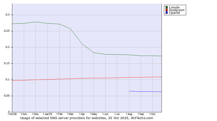 Historical trends in the usage of Linode vs. Hostpoint vs. Cpanel