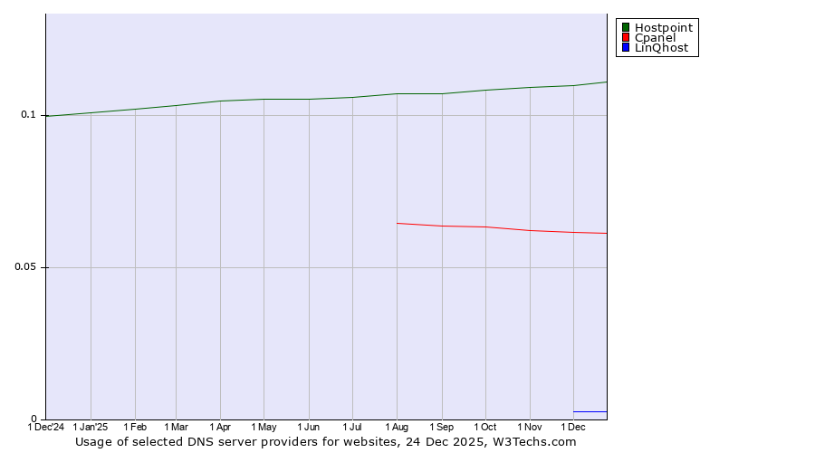 Historical trends in the usage of Hostpoint vs. Cpanel vs. LinQhost