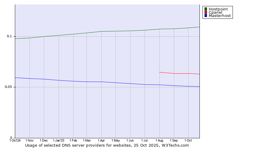 Historical trends in the usage of Hostpoint vs. Cpanel vs. Masterhost