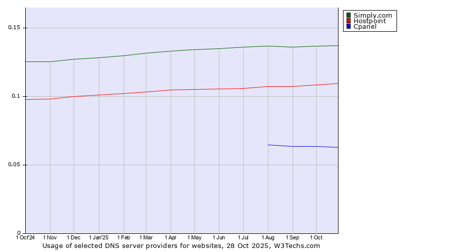 Historical trends in the usage of Simply.com vs. Hostpoint vs. Cpanel