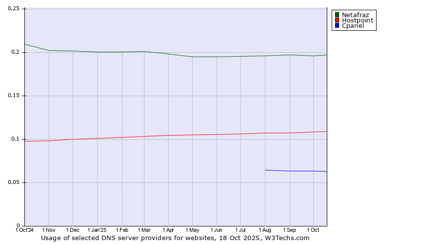 Historical trends in the usage of Netafraz vs. Hostpoint vs. Cpanel