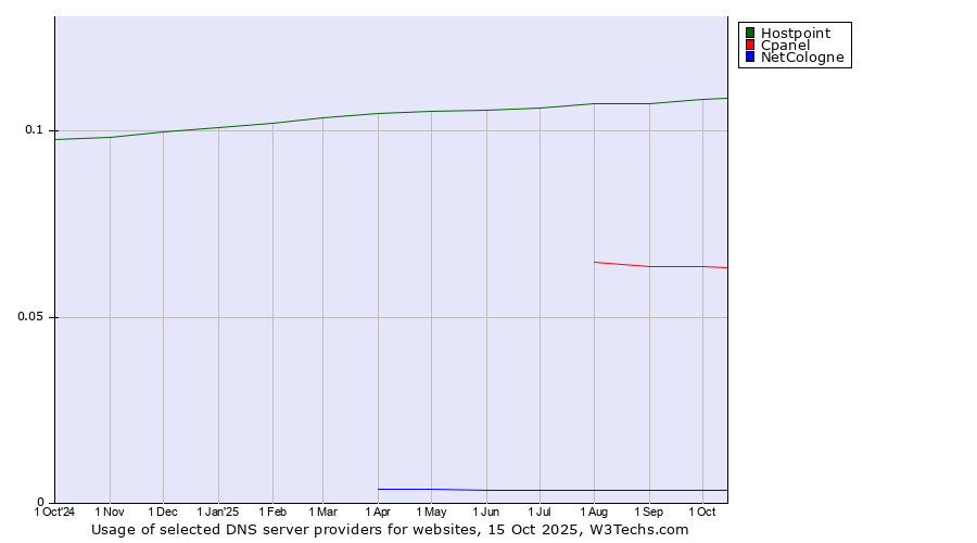 Historical trends in the usage of Hostpoint vs. Cpanel vs. NetCologne