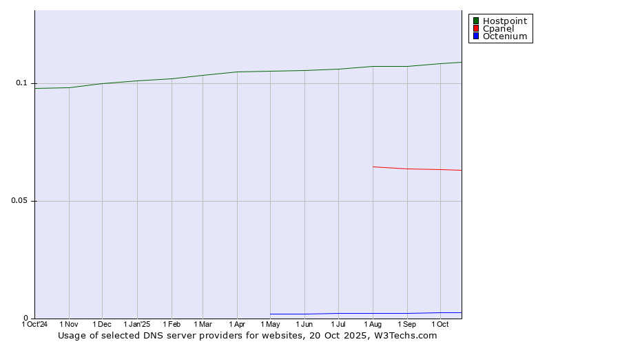 Historical trends in the usage of Hostpoint vs. Cpanel vs. Octenium