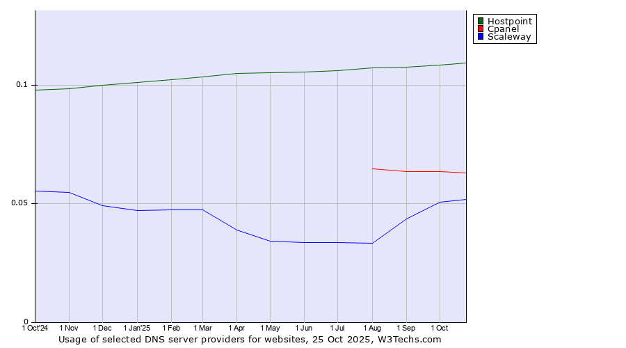 Historical trends in the usage of Hostpoint vs. Cpanel vs. Scaleway