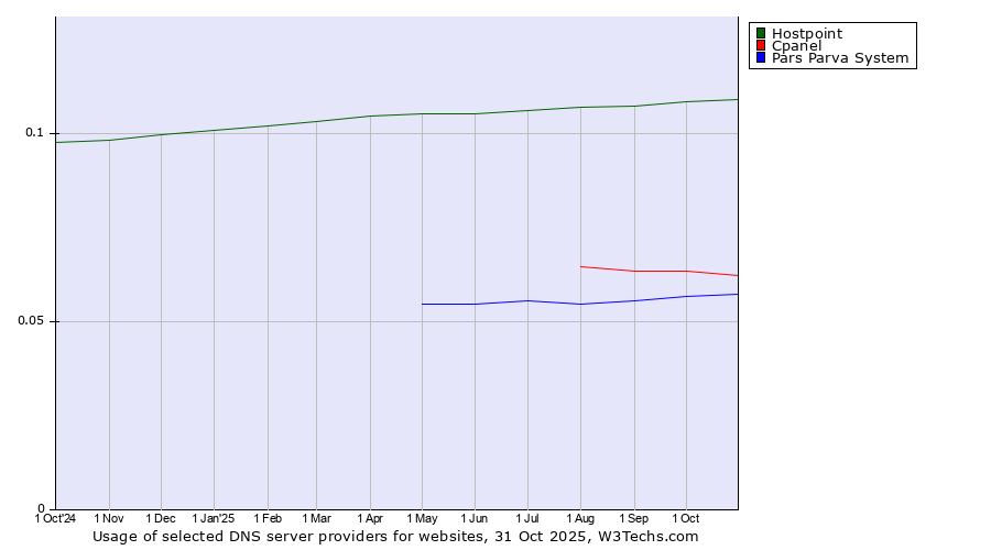 Historical trends in the usage of Hostpoint vs. Cpanel vs. Pars Parva System