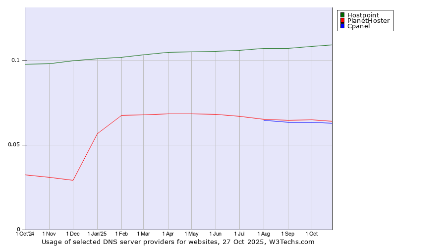 Historical trends in the usage of Hostpoint vs. PlanetHoster vs. Cpanel