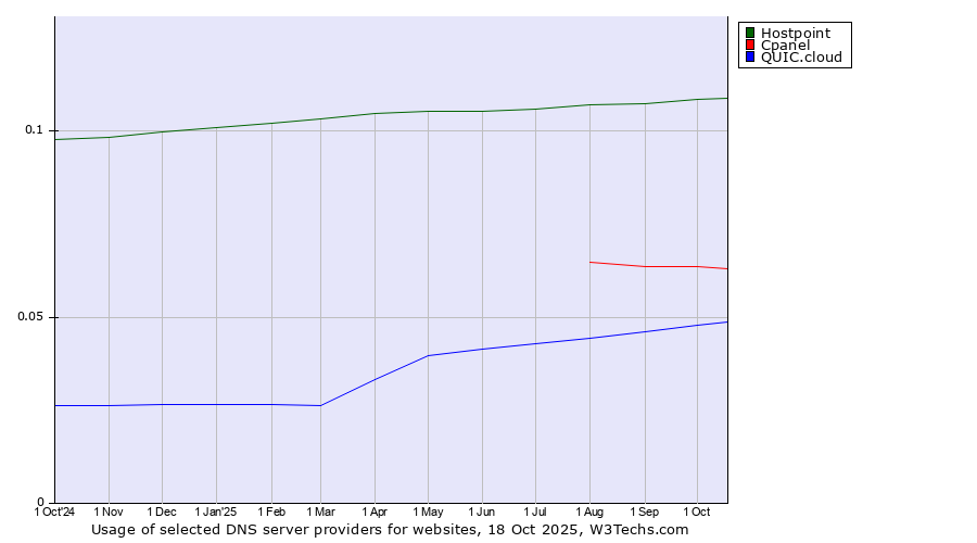 Historical trends in the usage of Hostpoint vs. Cpanel vs. QUIC.cloud
