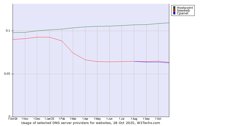Historical trends in the usage of Hostpoint vs. Seeweb vs. Cpanel