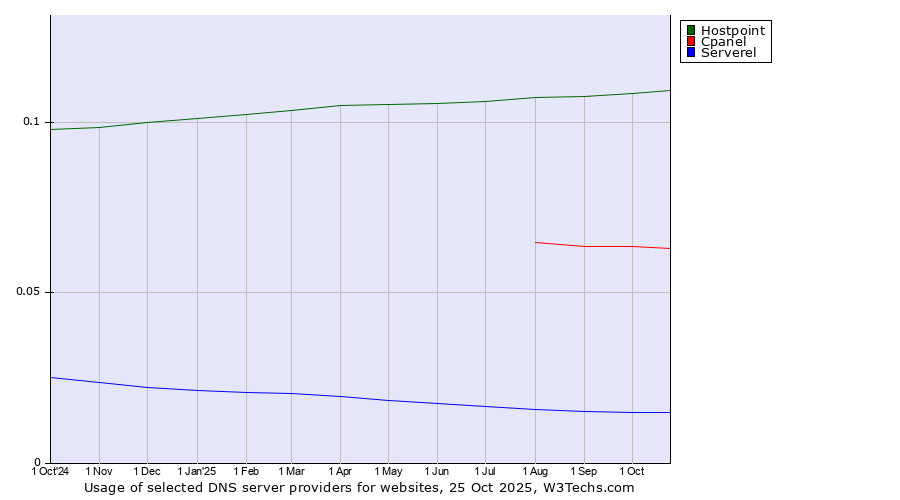Historical trends in the usage of Hostpoint vs. Cpanel vs. Serverel