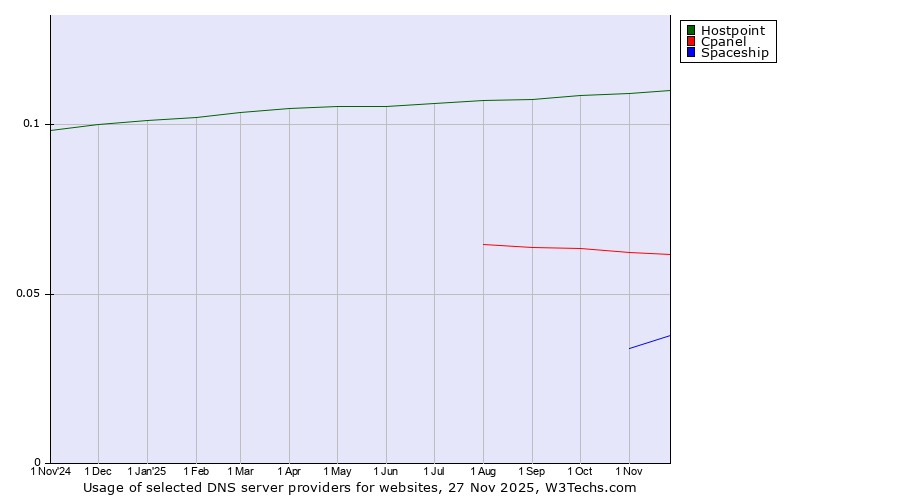 Historical trends in the usage of Hostpoint vs. Cpanel vs. Spaceship