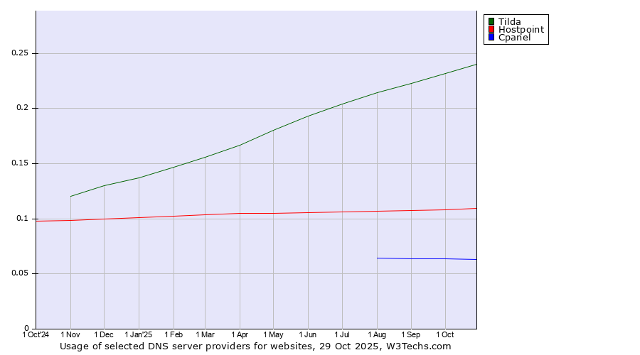 Historical trends in the usage of Tilda vs. Hostpoint vs. Cpanel