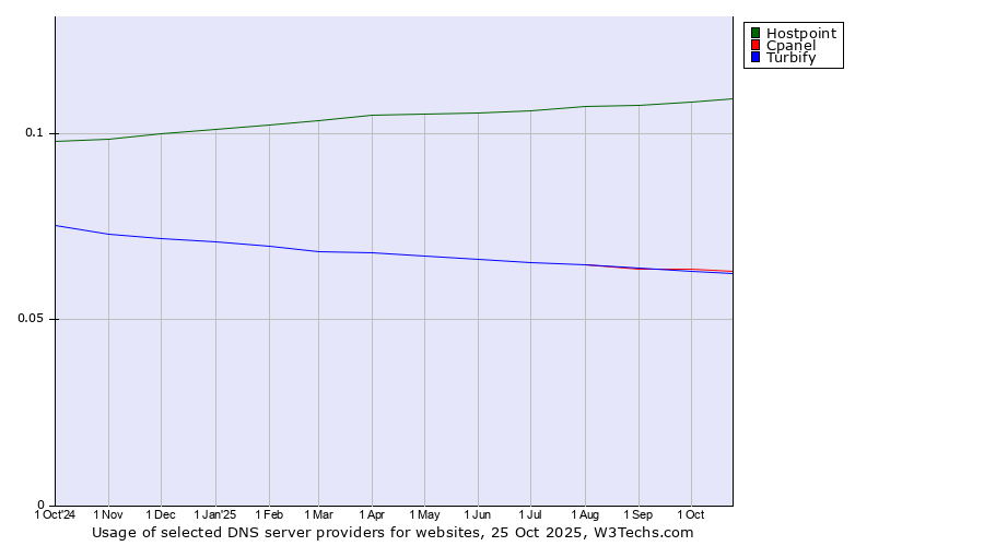 Historical trends in the usage of Hostpoint vs. Cpanel vs. Turbify