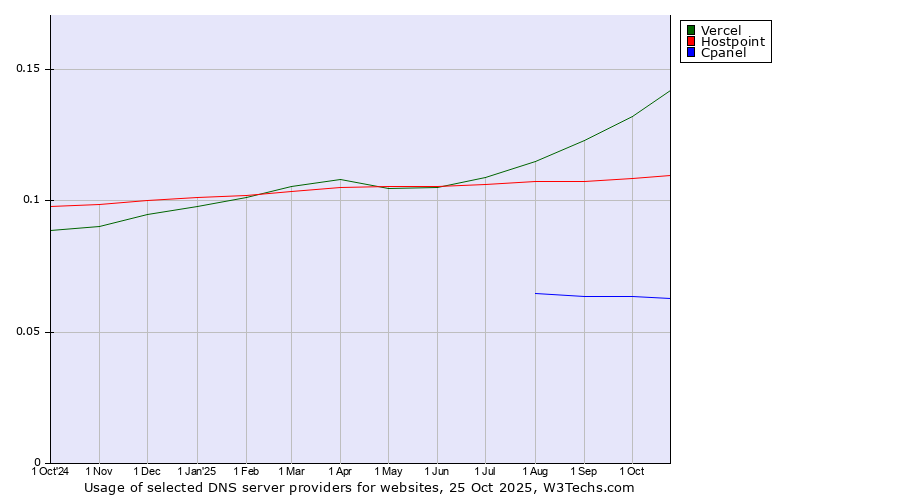 Historical trends in the usage of Vercel vs. Hostpoint vs. Cpanel
