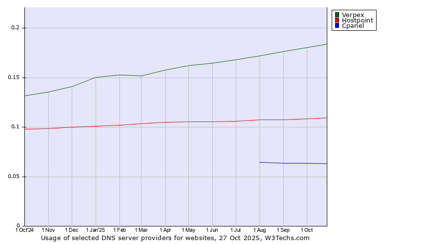 Historical trends in the usage of Verpex vs. Hostpoint vs. Cpanel