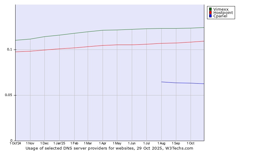 Historical trends in the usage of Vimexx vs. Hostpoint vs. Cpanel