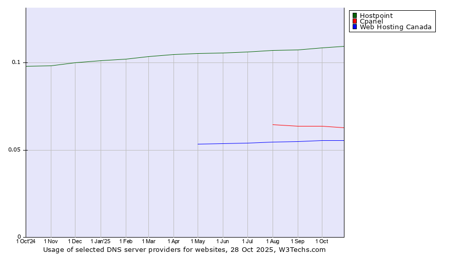 Historical trends in the usage of Hostpoint vs. Cpanel vs. Web Hosting Canada